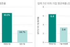 재창업 지원했더니 이럴수가...생존율 2.4배, 매출 2.5배 높았다