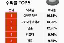 'X2' 있는 자율형 TOP5 또 싹쓸이…6위는 국내주식형