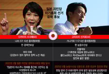 '첫 여성 vs 최연소' 다카이치·고이즈미, 日 자민당 총재 선거 결선행