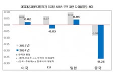 '디지털 무역' 급성장에…"韓, 국제 규범 형성 주도권 확보 시급"
