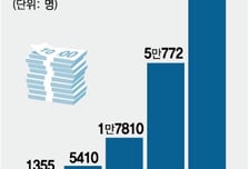 국민연금 200만원 '따박따박' 5년만에 60배 폭증…이대로 괜찮을까