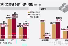 해킹 당한 SKT, 영업익 90% 급감…KT는 아직 반영도 안 됐다
