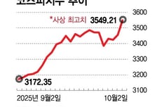 연휴 동안 美·日 증시 사상 최고치 경신…한국 증시도 뛸까?