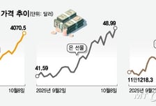 美 셧다운·금리인하 기조에… 금·은·코인으로, 돈의 대이동