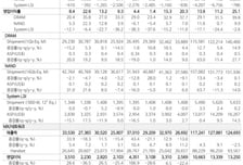 삼성전자, 메모리 가격 강세에 실적 상승 기대…목표가 22.3%↑-NH