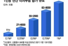 [단독]李말대로…고신용자 금리 0.1%p 올리면? 저신용자 금리 1.9%p ↓