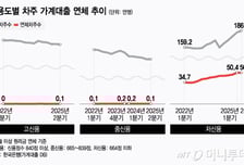 저신용 연체자 45% 늘었는데…"금리 인하, 서민금융 축소 이끌 수도"
