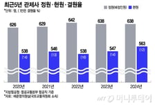 [단독]"안전 붕괴 직전" 우려 터졌다…'항공 관제' 인력난 빨간불