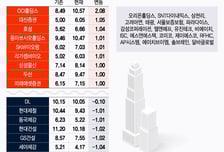 국민연금, 지주사 담고 '이 종목' 덜었다