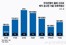 서울 노른자땅도 안 팔린다…우리은행 유휴부동산 대부분 '유찰'