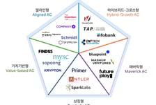 MBTI처럼 '매버릭' '상징형'…우리회사 투자한 AC, 어떤 유형일까