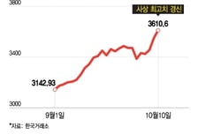 연휴 끝, 코스피 3600선 넘으며 질주…삼전·하이닉스 신고가 랠리