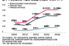 [단독]작년 감기 진료비로만 2조1100억 지출…3년 새 2배 이상 증가