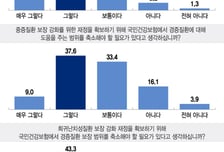 국민 절반 "경증질환 건강보험 보장 축소해야"…"사회적 논의 필요"