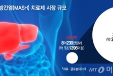 달아오른 MASH 신약시장… 'K'도 뛴다