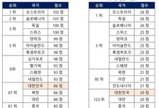 골드앤에스, 시원스쿨랩 지난해 한국 토플 성적 분석 결과 공개
