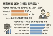 '경영혁신 中企' 인증받은 기업 10곳 중 7곳 "경영에 도움"