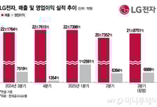 전장·가전이 이끌었다… LG전자, 관세 부담 속 '실적 선방'
