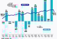 조정 오자 "돈 벌 기회다!" 우르르…폭풍 매수한 주식은[서학픽]