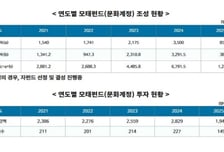 "2.7조 K-콘텐츠펀드 절반 이상 미투자…정부, 행정 실패 반복"