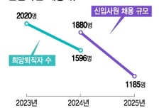 4대은행 "몸집 줄인다"…작년 1600명 내보내고 올해 1100명 채용