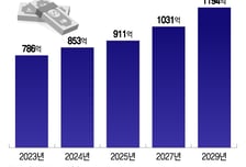 삼성도 찜한 혈액 진단…"한국선 '통행세' 내야 해" 기업들 해외로
