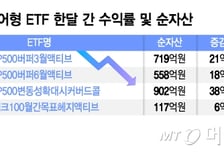 미·중 갈등 재현에 하락한 美증시...불안하다면 이 ETF로