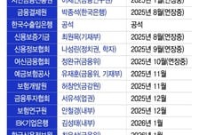속속 비는 금융기관 13곳 수장…"국정감사 뒤 속도 붙는다"