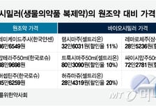 "바이오시밀러 국내 할인율, 원조약 대비 10~20%...추가인하 필요"