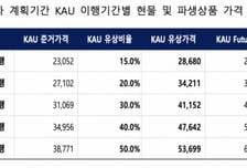 "탄소배출권 KAU, 내년 2.9만원 전망…2030년 5만원대"