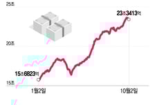 트럼프발 역풍 막아도… 불어닥치는 '빚투'