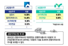대주주가 주식을 팔아야 하는 금융지주의 '엇박자' 밸류업