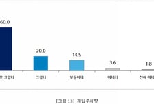 개성공단 입주기업 10곳 중 8곳 "재가동 시 재입주 희망"