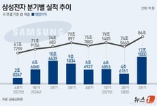 '깜짝실적' 삼성전자, 또 신고가 찍었다…덩달아 반도체주 들썩