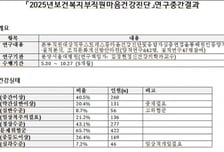 "위태로운 복지부 공무원들"…74.9%가 정신건강 위험군, 국민 대비 3배 높아