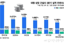 대형 건설사 회복세 본격화? 3분기 실적 예보 '맑음'