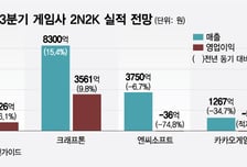 "역기저 없다"…넷마블·크래프톤, 3분기 실적 전망 '이상 무'