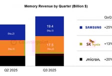 삼성전자 '메모리 시장 1위' 왕좌 탈환…범용 D램·낸드 선전 영향