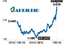 에이프릴바이오, 최고가 경신에도 목표가 상향…기술이전 추가 사업 기회 부각