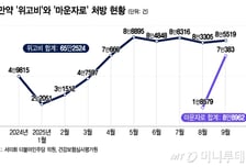 위고비, 마운자로에 추월당하나…점유율 바짝 추격, 고용량 추가 출시