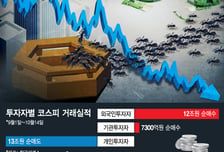 "마지막 기회" 국장 탈출→'하락'에 베팅까지…13조 털어낸 개미들