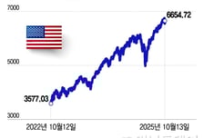 "AI는 버블 아냐"…4년째 접어든 美 강세장, 미중 갈등이 최대 리스크[오미주]
