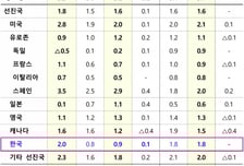 IMF "한국 올해 0.9% 성장…세계 성장률 3.2%로 상향"
