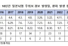 "캠핑 후 발열, 현재 의식 저하"…30대 환자, 일본뇌염 첫 발생