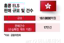ELS 17만건… '건당 과태료' 폭탄 터지나