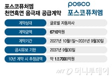 포스코퓨처엠, 최대 1.7조원 음극재 수주