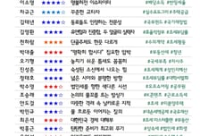 [300스코어보드-기재위] "배당 분리과세 제로베이스로"