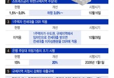 "여보, 현금 11억 있어?"…15억 집 대출은 최대 4억, 주담대 더 조인다
