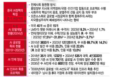 정부 나서 돈 쏟아붓더니…중국, AI 특허·인재 이미 미국 넘었다