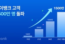 케이뱅크, 고객 '1500만명' 돌파…자영업자 유입 효과 톡톡히